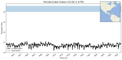Transport through the Florida-Cuba Transect