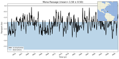 Transport through the Mona Passage Transect