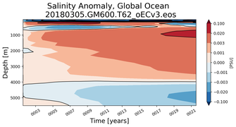 Trend of global Salinity Anomaly vs depth