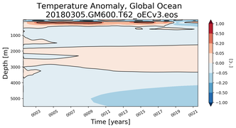 Trend of global Temperature Anomaly vs depth
