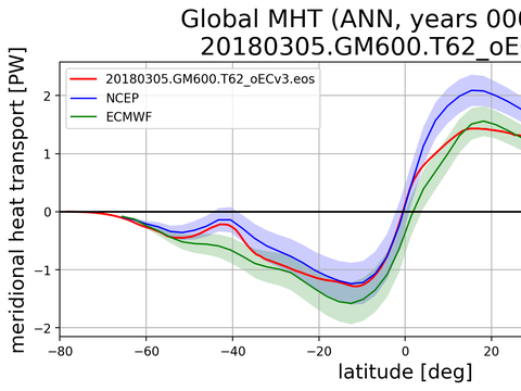 Meridional Heat Transport