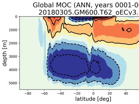 Meridional Overturning Streamfunction