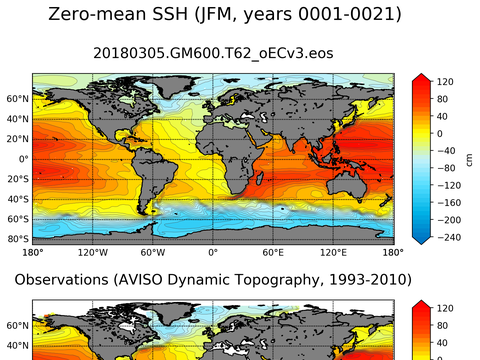 Global Sea Surface Height