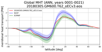 Meridional Heat Transport