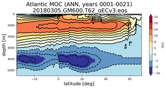 Atlantic Meridional Overturning Streamfunction