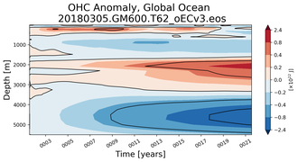 Trend of global OHC Anomaly vs depth