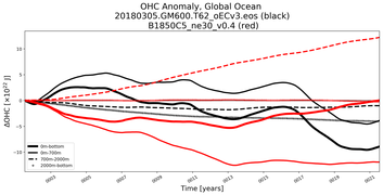 Running Mean of the Anomaly in global Ocean Heat Content