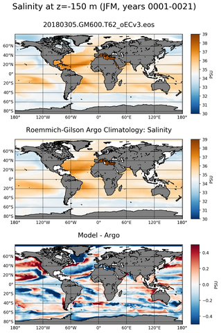 JFM Model Salinity compared with Argo observations