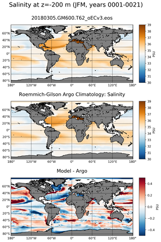 JFM Model Salinity compared with Argo observations