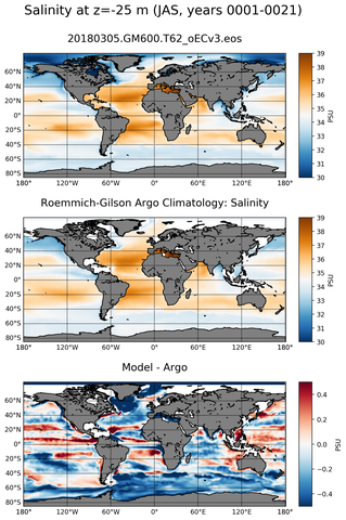 JAS Model Salinity compared with Argo observations