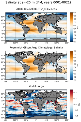 JFM Model Salinity compared with Argo observations