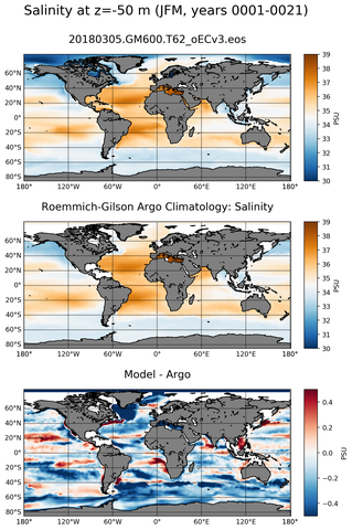 JFM Model Salinity compared with Argo observations