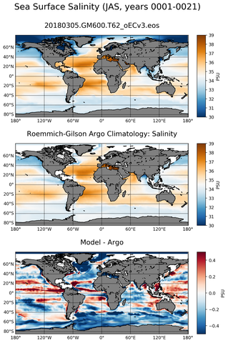 JAS Model Salinity compared with Argo observations