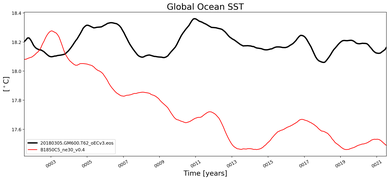 Running Mean of global Sea Surface Temperature