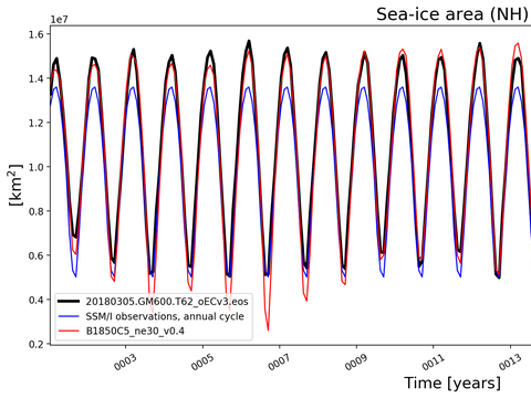 Time Series