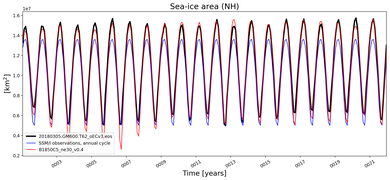 Running mean of NH Sea-ice area
