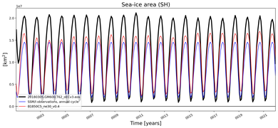 Running mean of SH Sea-ice area