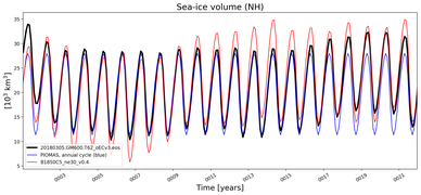 Running mean of NH Sea-ice volume