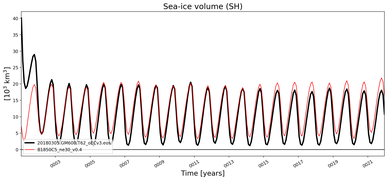 Running mean of SH Sea-ice volume