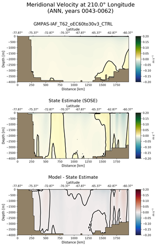 ANN Meridional Velocity at 210.0$\degree$ Longitude ANN