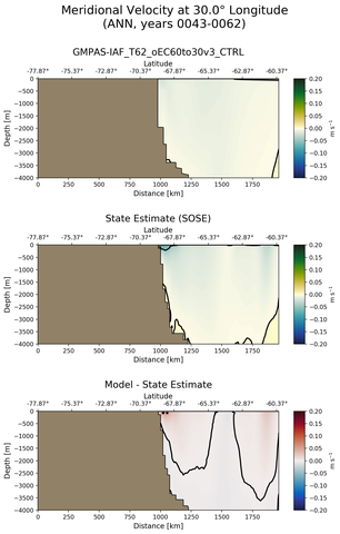 ANN Meridional Velocity at 30.0$\degree$ Longitude ANN
