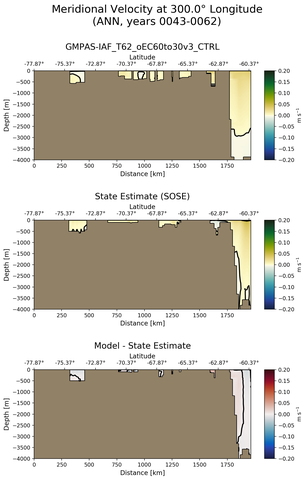 ANN Meridional Velocity at 300.0$\degree$ Longitude ANN