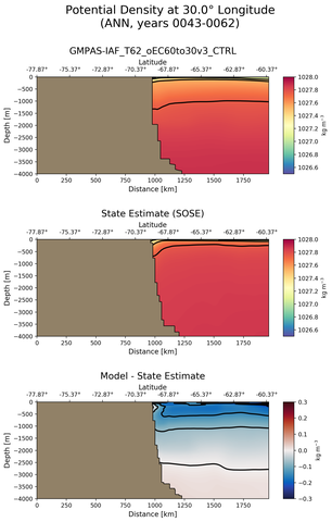 ANN Potential Density at 30.0$\degree$ Longitude ANN