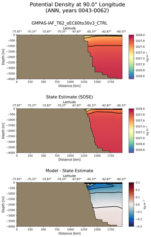 ANN Potential Density at 90.0$\degree$ Longitude ANN