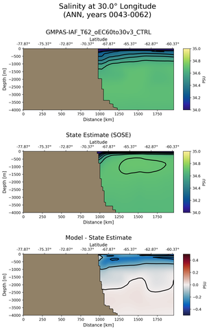 ANN Salinity at 30.0$\degree$ Longitude ANN