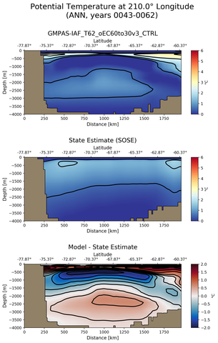 ANN Potential Temperature at 210.0$\degree$ Longitude ANN