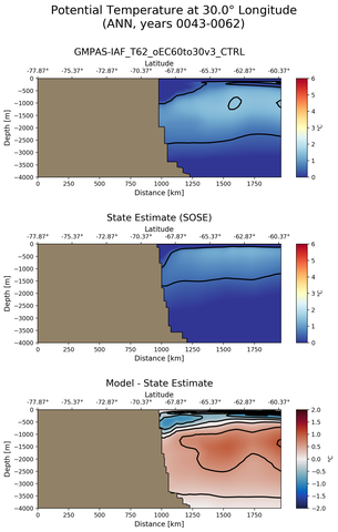 ANN Potential Temperature at 30.0$\degree$ Longitude ANN