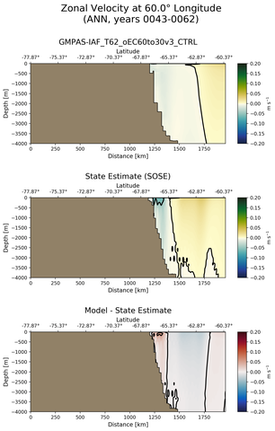 ANN Zonal Velocity at 60.0$\degree$ Longitude ANN