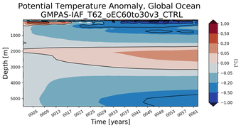 Trend of global Potential Temperature Anomaly vs Depth