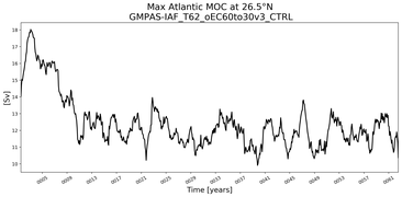 Time Series of maximum Meridional Overturning Circulation at 26.5°N