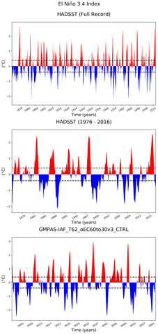 Time Series of El Niño 3.4 Climate Index
