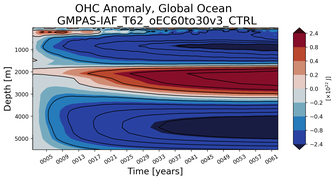 Trend of global OHC Anomaly vs depth