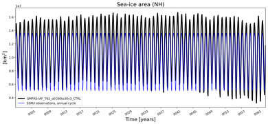 Running mean of NH Sea-ice area