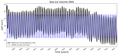 Running mean of NH Sea-ice volume