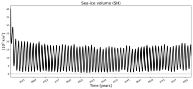 Running mean of SH Sea-ice volume