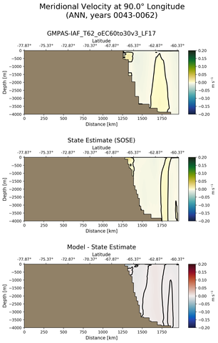 ANN Meridional Velocity at 90.0$\degree$ Longitude ANN