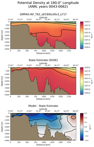 ANN Potential Density at 180.0$\degree$ Longitude ANN
