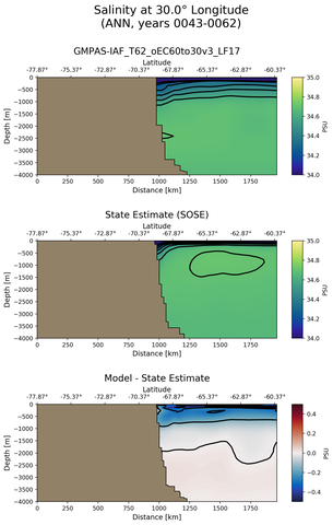 ANN Salinity at 30.0$\degree$ Longitude ANN
