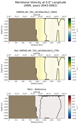 ANN Meridional Velocity at 0.0$\degree$ Longitude ANN