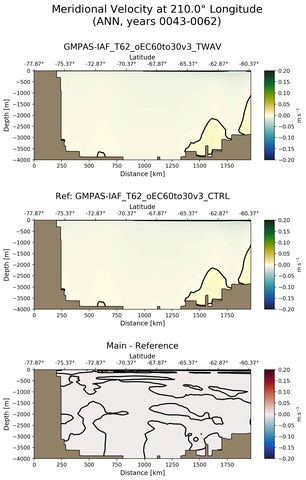 ANN Meridional Velocity at 210.0$\degree$ Longitude ANN