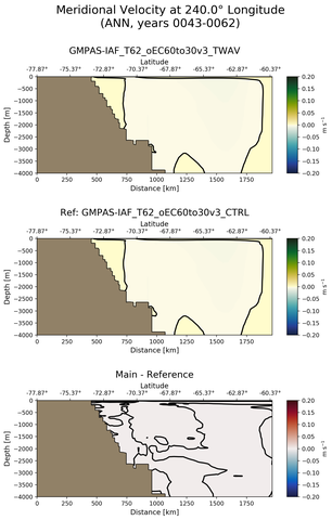 ANN Meridional Velocity at 240.0$\degree$ Longitude ANN
