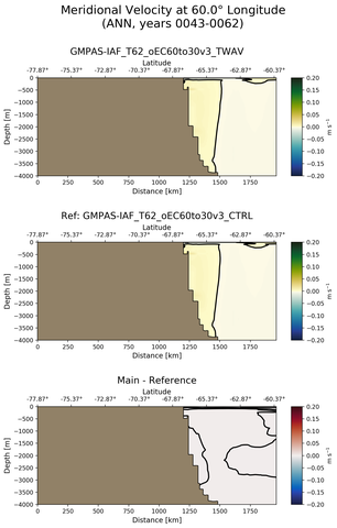 ANN Meridional Velocity at 60.0$\degree$ Longitude ANN