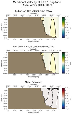 ANN Meridional Velocity at 90.0$\degree$ Longitude ANN