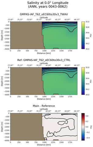 ANN Salinity at 0.0$\degree$ Longitude ANN