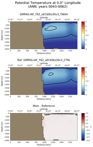ANN Potential Temperature at 0.0$\degree$ Longitude ANN