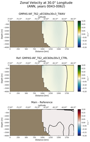 ANN Zonal Velocity at 30.0$\degree$ Longitude ANN